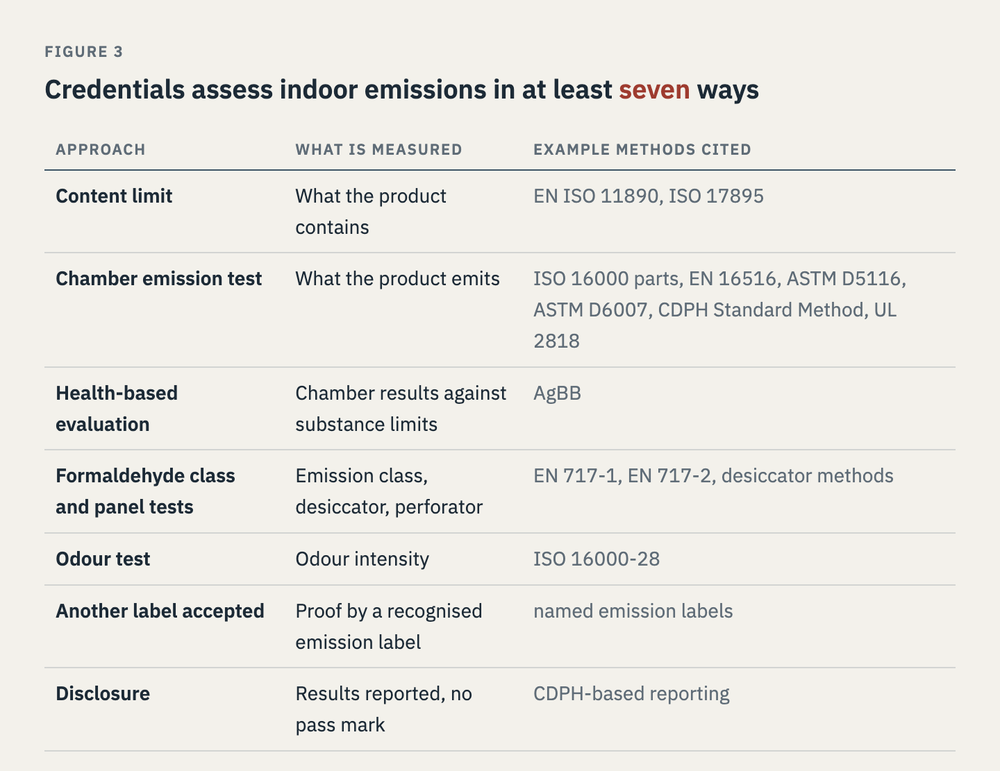 Table of seven approaches to indoor emissions: content limits, chamber emission tests, health-based evaluation, formaldehyde classes and panel tests, odour tests, accepting another label, and disclosure without a pass mark. Each comes with example test methods.