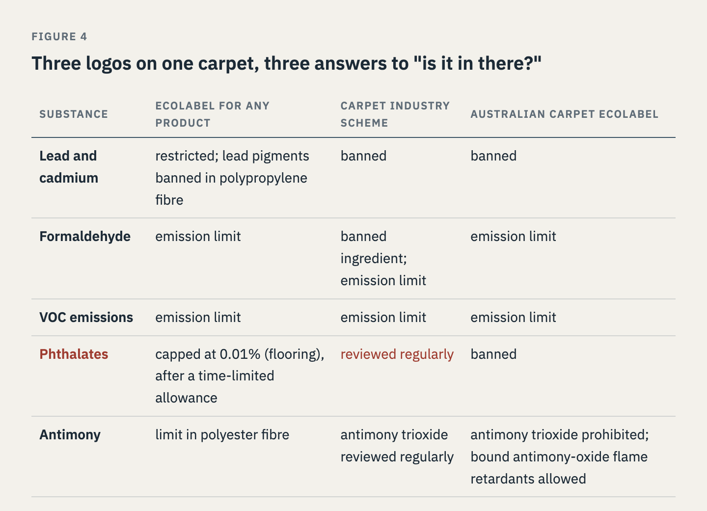 Table comparing how an any-product ecolabel, a carpet industry scheme and an Australian carpet ecolabel treat five substances in carpet. Phthalates are highlighted. The any-product ecolabel caps them at 0.01% in flooring, the industry scheme reviews them regularly, and the carpet ecolabel bans them.