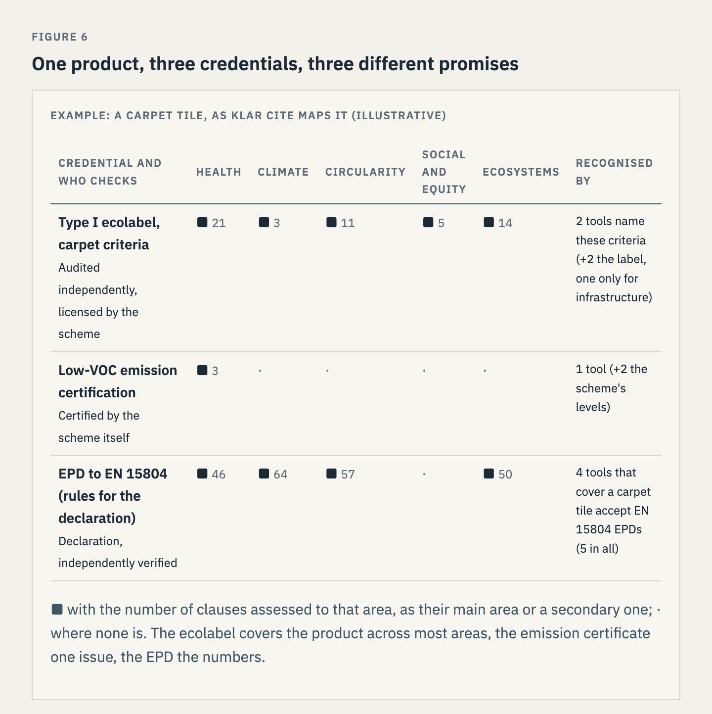 Schedule-style card for an illustrative carpet tile with three credentials. The Type I ecolabel's clauses reach all five areas: health, climate, circularity, social and equity, and ecosystems. The low-VOC emission certification covers health only. The EPD rules reach four areas, every one except social and equity, with climate the largest. Recognition ranges from 1 to 4 rating tools.