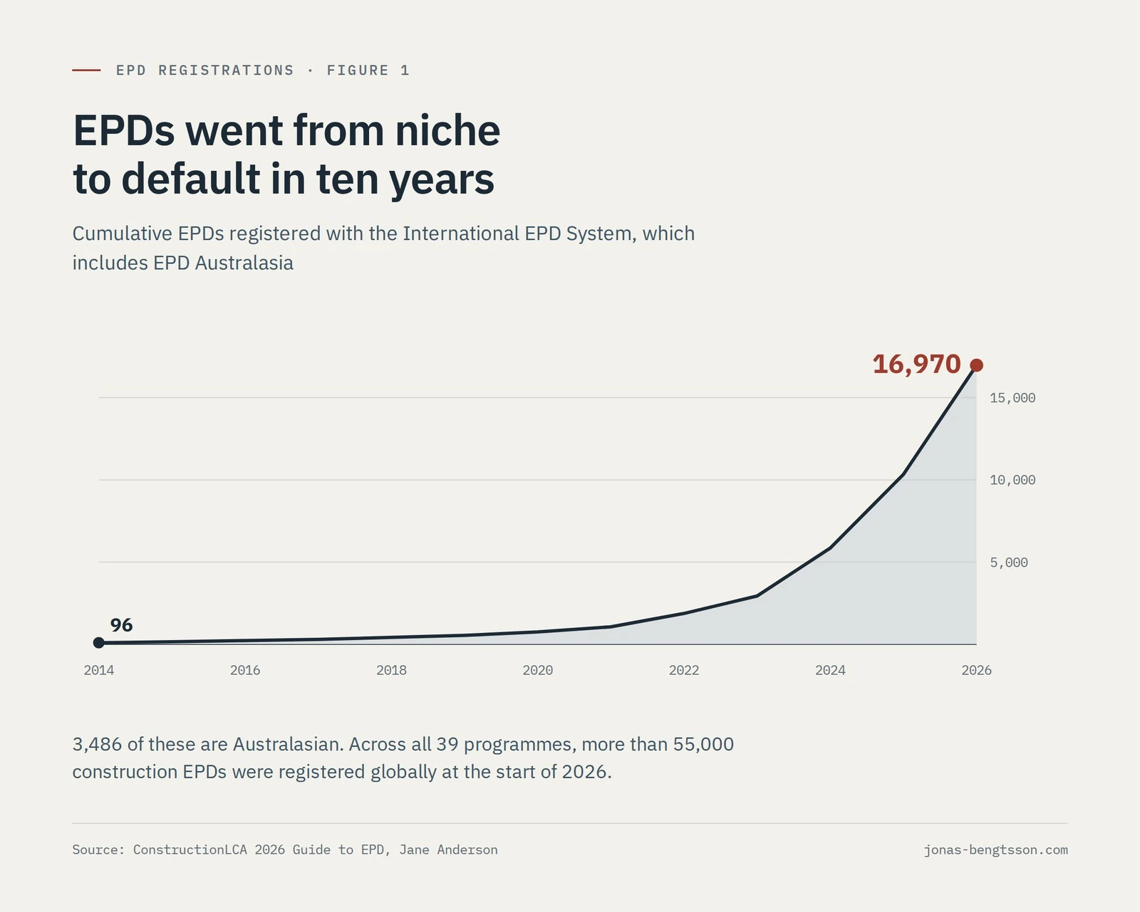 Area chart of cumulative EN 15804 EPDs listed by the International EPD System, which includes EPD Australasia: from 96 in 2014, rising slowly until about 2021 and then steeply, to 16,970 at the start of 2026. 3,486 of them are Australasian. Across all programmes, more than 55,000 construction EPDs were registered globally at the start of 2026.