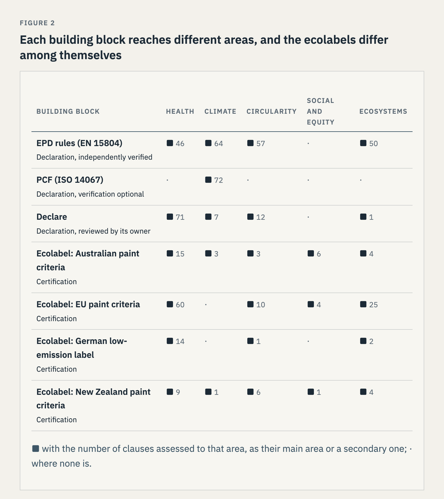 Table of clause counts across five areas (health, climate, circularity, social and equity, ecosystems) for seven building blocks: the EPD rules, the PCF standard, Declare, and four interior paint ecolabels. None of the declarations reaches social and equity. The PCF reaches climate only. Declare is mostly health. The ecolabels range from a mostly-health low-emission label to criteria reaching four or five areas.