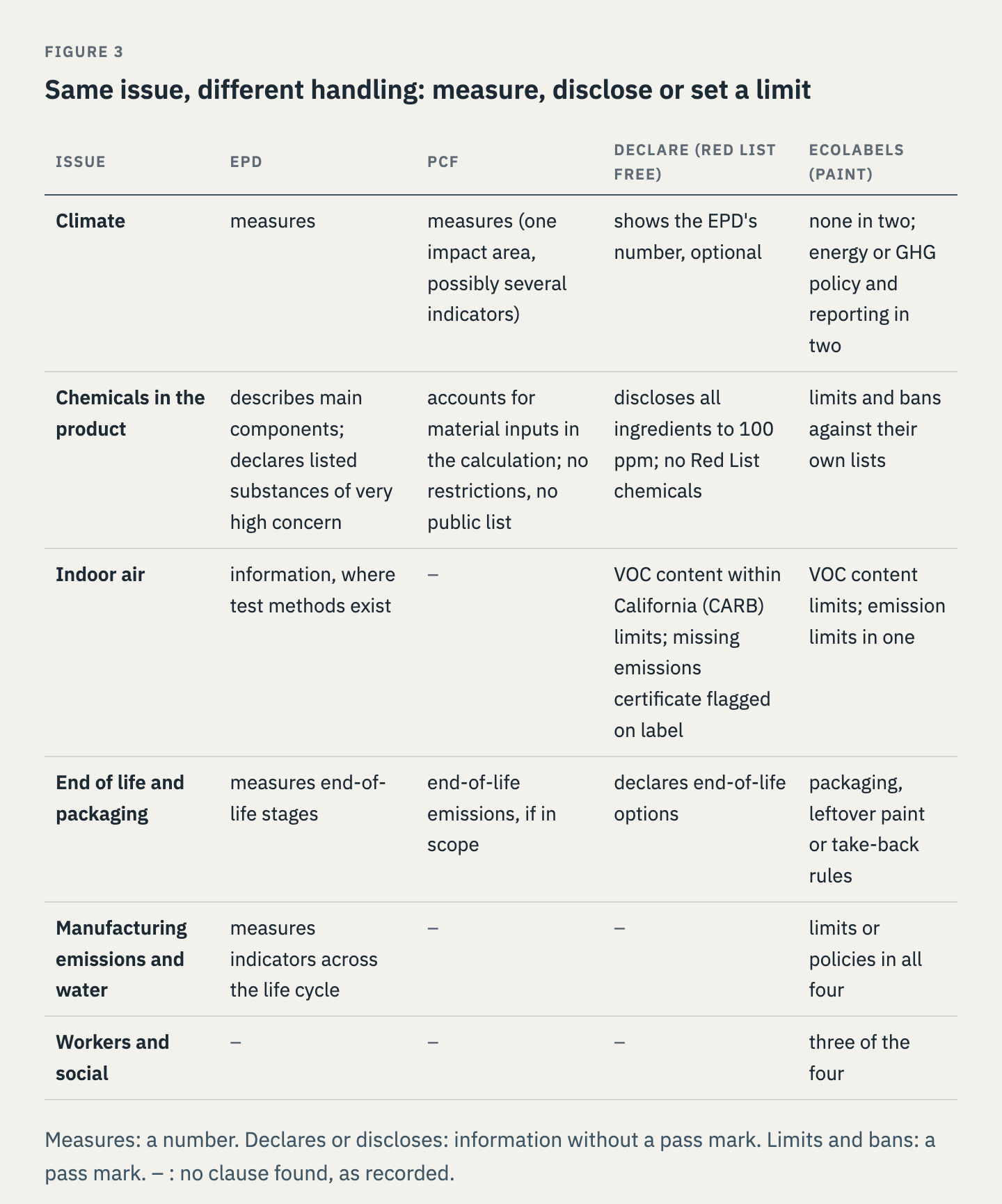 Matrix of six issues against the EPD, the PCF, Declare and the paint ecolabels, showing whether each measures, discloses, sets limits or bans, or requires a policy: climate; chemicals in the product; indoor air; end of life and packaging; manufacturing emissions and water; workers and social.