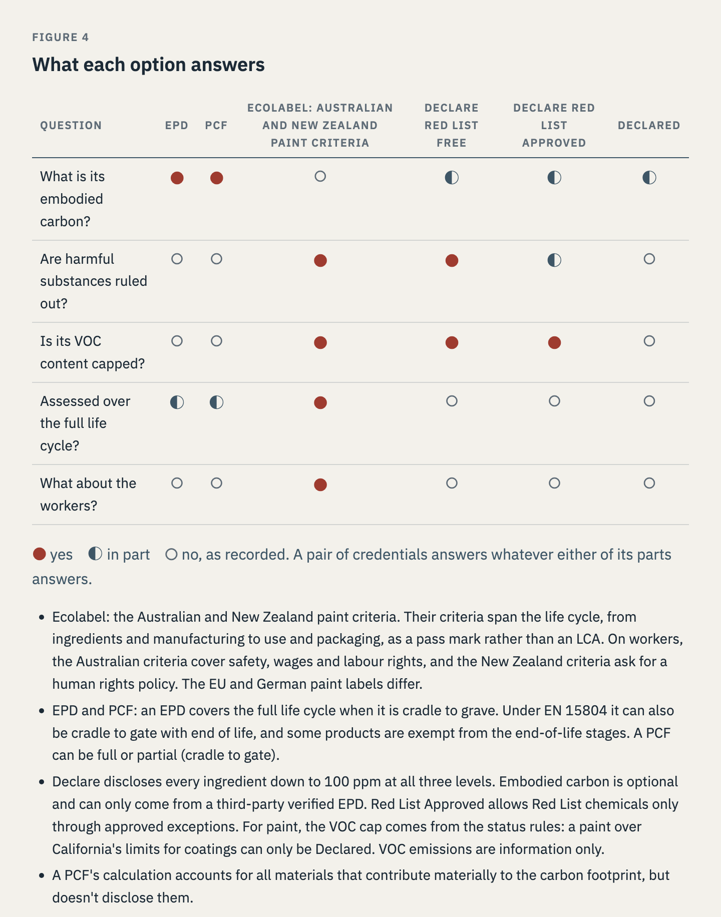 Grid of five questions (embodied carbon, harmful substances ruled out, VOC content capped, assessed over the full life cycle, workers), each answered yes, in part or no. The columns are an EPD, a PCF, the Australian and New Zealand paint ecolabel criteria, and Declare at its three levels: Red List Free, Red List Approved and Declared. The EPD and the PCF answer the carbon question. The ecolabel and Declare Red List Free rule out harmful substances and cap VOC content. The ecolabel's criteria span the life cycle; an EPD or PCF does so when it is cradle to grave. Only the ecolabel addresses workers.