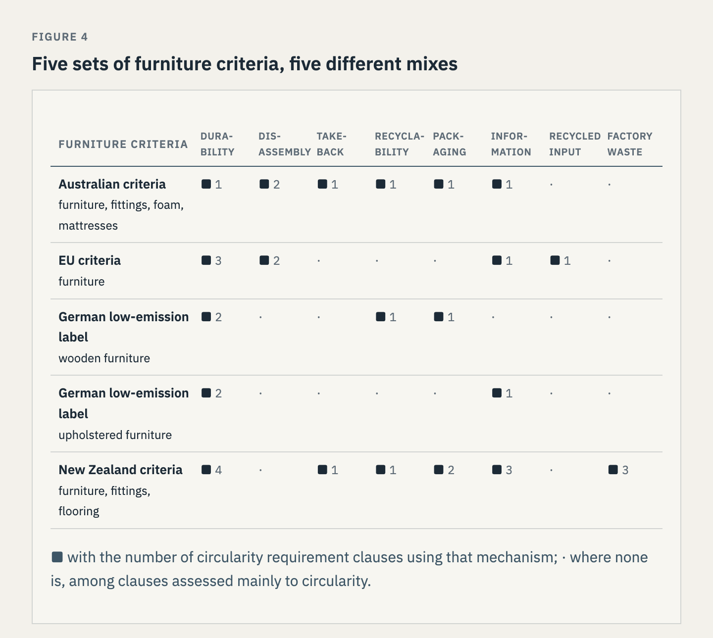 A matrix of five sets of furniture criteria (Australian, EU, two German low-emission labels and New Zealand) against eight mechanisms: durability, disassembly, take-back, recyclability, packaging, information, recycled input and factory waste. Every set has durability clauses; beyond that, each mixes the other mechanisms differently.