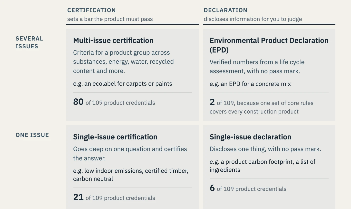 A two-by-two grid. Columns: certification, which sets a bar the product must pass, and declaration, which discloses information for you to judge. Rows: several issues and one issue. Multi-issue certification, criteria for a product group across substances, energy, water, recycled content and more, for example an ecolabel for carpets or paints: 80 of 109 product credentials. Environmental Product Declaration (EPD), verified numbers from a life cycle assessment with no pass mark, for example an EPD for a concrete mix: 2 of 109, because one set of core rules covers every construction product. Single-issue certification, which goes deep on one question and certifies the answer, for example low indoor emissions, certified timber or carbon neutral: 21 of 109. Single-issue declaration, which discloses one thing with no pass mark, for example a product carbon footprint or a list of ingredients: 6 of 109.