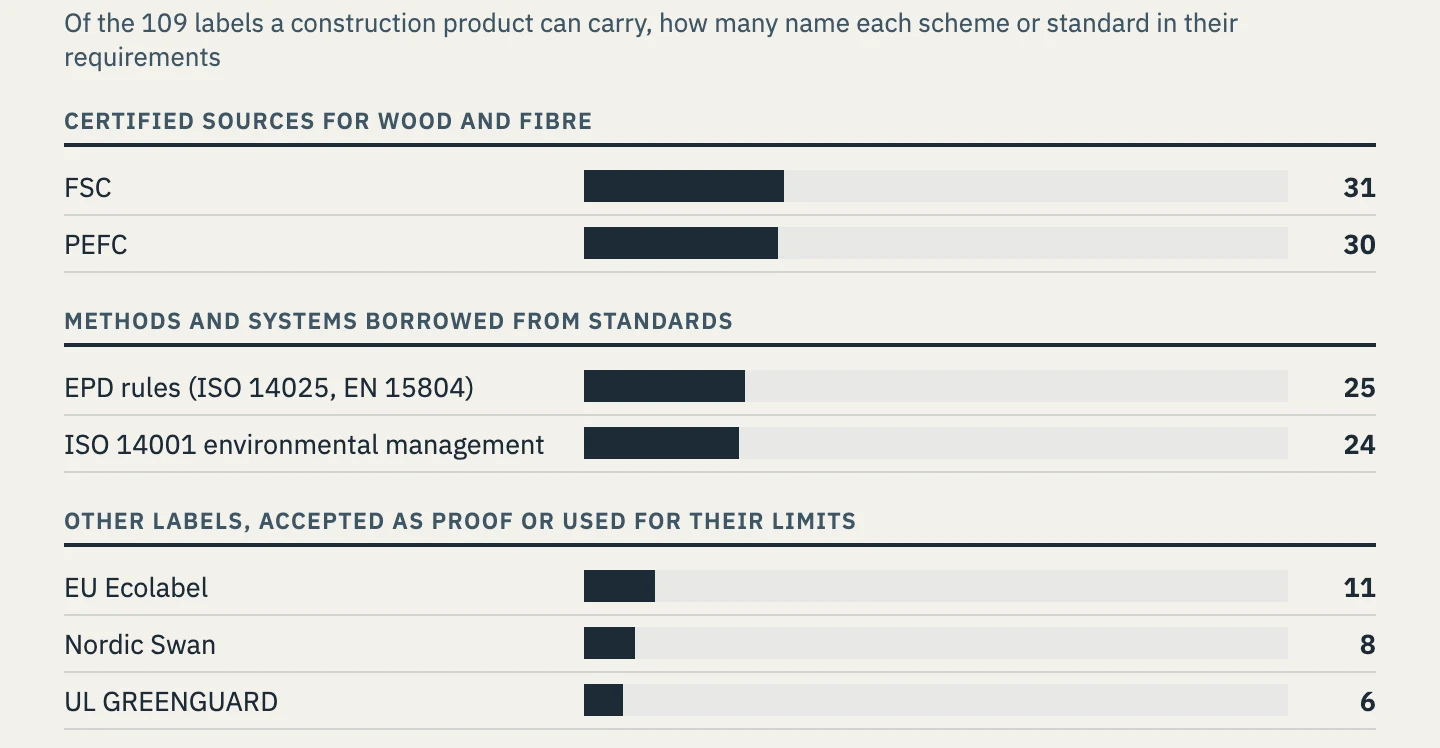 Bar chart: of the 109 labels a construction product can carry, how many name each scheme or standard in their requirements. Certified sources for wood and fibre: FSC 31, PEFC 30. Methods and systems borrowed from standards: EPD rules (ISO 14025, EN 15804) 25, ISO 14001 environmental management 24. Other labels, accepted as proof or used for their limits: EU Ecolabel 11, Nordic Swan 8, UL GREENGUARD 6.