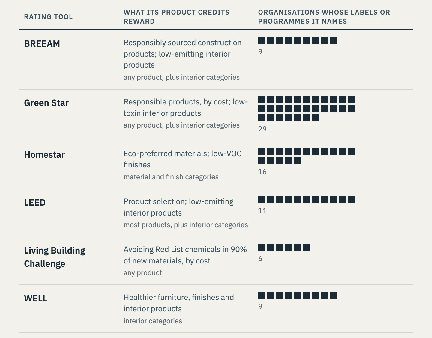 A table of six rating tools, what their product credits reward, and the number of organisations whose labels or programmes each names, drawn as squares. BREEAM: responsibly sourced construction products and low-emitting interior products, any product plus interior categories, 9. Green Star: responsible products by cost and low-toxin interior products, any product plus interior categories, 29. Homestar: eco-preferred materials and low-VOC finishes, material and finish categories, 16. LEED: product selection and low-emitting interior products, most products plus interior categories, 11. Living Building Challenge: avoiding Red List chemicals in 90% of new materials by cost, any product, 6. WELL: healthier furniture, finishes and interior products, interior categories, 9.
