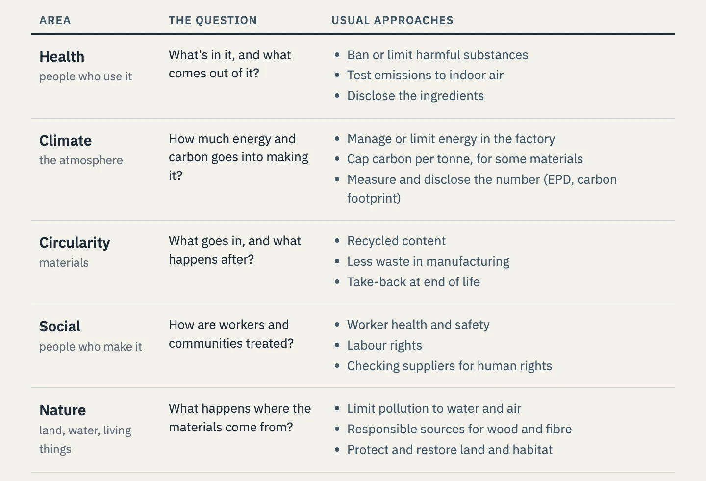 A table of five areas, each with its question and usual approaches. Health, people who use it: what's in it, and what comes out of it? Ban or limit harmful substances, test emissions to indoor air, disclose the ingredients. Climate, the atmosphere: how much energy and carbon goes into making it? Manage or limit energy in the factory, cap carbon per tonne for some materials, measure and disclose the number (EPD, carbon footprint). Circularity, materials: what goes in, and what happens after? Recycled content, less waste in manufacturing, take-back at end of life. Social, people who make it: how are workers and communities treated? Worker health and safety, labour rights, checking suppliers for human rights. Nature, land, water and living things: what happens where the materials come from? Limit pollution to water and air, responsible sources for wood and fibre, protect and restore land and habitat.