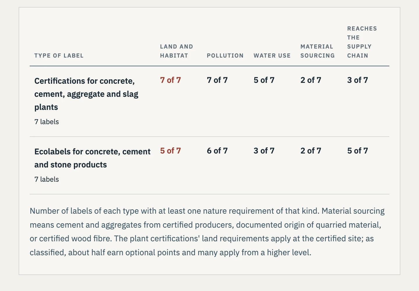 A table of two label types against five columns: land and habitat, pollution, water use, material sourcing, and reaches the supply chain. Certifications for concrete, cement, aggregate and slag plants (7 labels): 7 of 7, 7 of 7, 5 of 7, 2 of 7, 3 of 7. Ecolabels for concrete, cement and stone products (7 labels): 5 of 7, 6 of 7, 3 of 7, 2 of 7, 5 of 7.