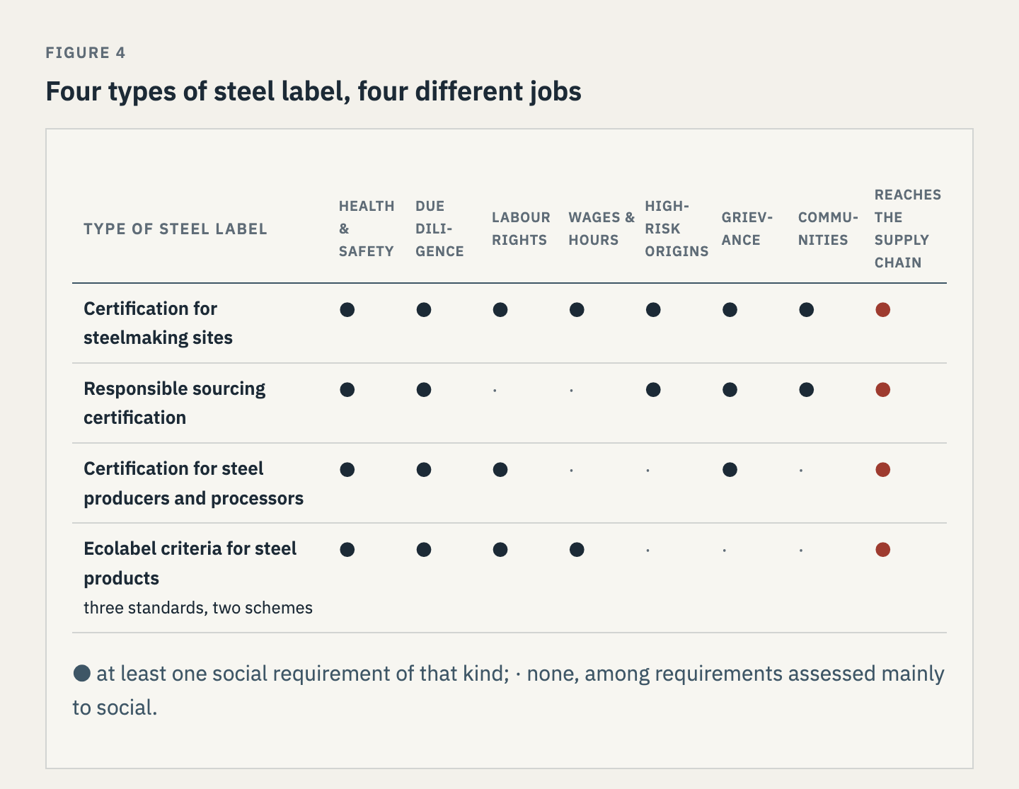 A grid of four types of steel label against seven kinds of social requirement, and whether each reaches the supply chain. Certification for steelmaking sites: all seven (health and safety, due diligence, labour rights, wages and hours, high-risk origins, grievance, communities); reaches the supply chain. Responsible sourcing certification: health and safety, due diligence, high-risk origins, grievance, communities; reaches the supply chain. Certification for steel producers and processors: health and safety, due diligence, labour rights, grievance; reaches the supply chain. Ecolabel criteria for steel products: health and safety, due diligence, labour rights, wages and hours; reaches the supply chain.